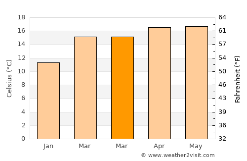 Huamantla average temperature in March