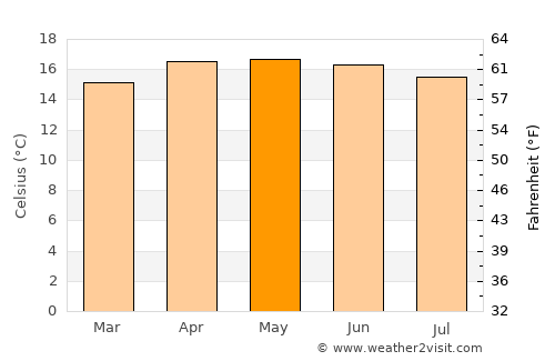 Huamantla average temperature in May