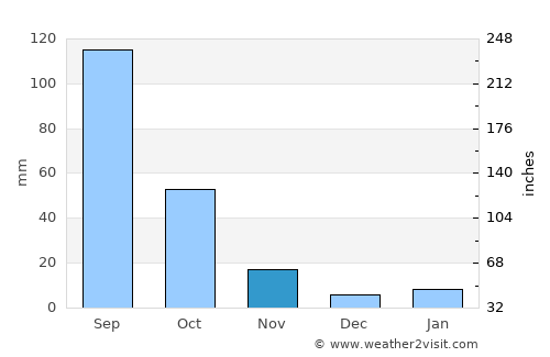 Huamantla average rain in November