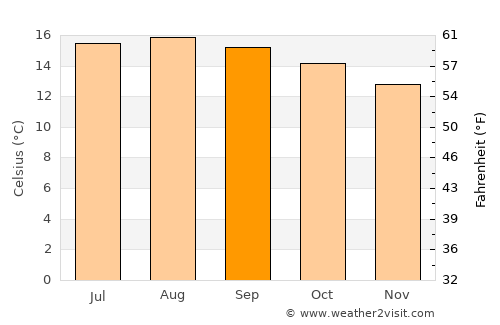 Huamantla average temperature in September