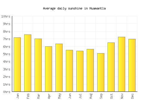Huamantla average daily sunshine chart