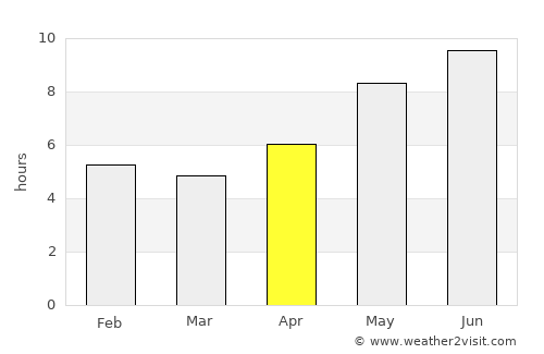 Huambo average rain in April