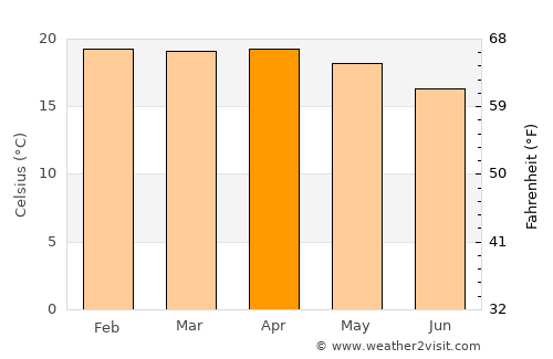 Huambo average temperature in April