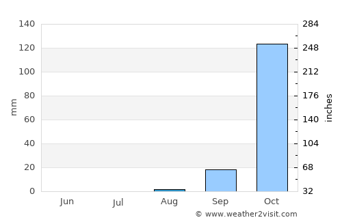 Huambo average rain in August