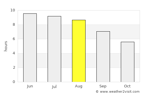 Huambo average rain in August