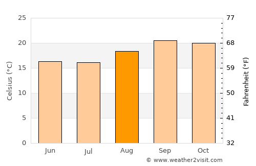 Huambo average temperature in August