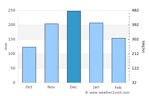 Huambo average rain in December