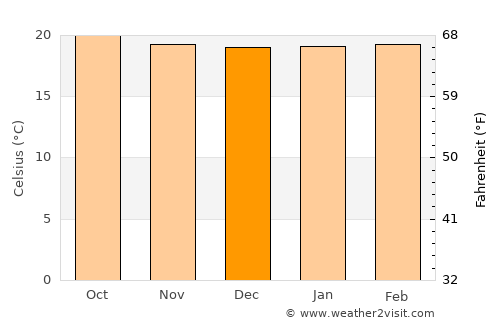 Huambo average temperature in December