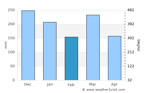 Huambo average rain in February