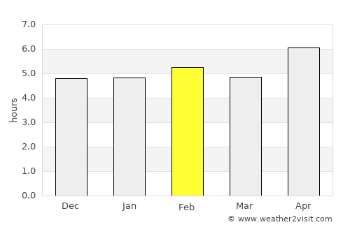 Huambo average rain in February