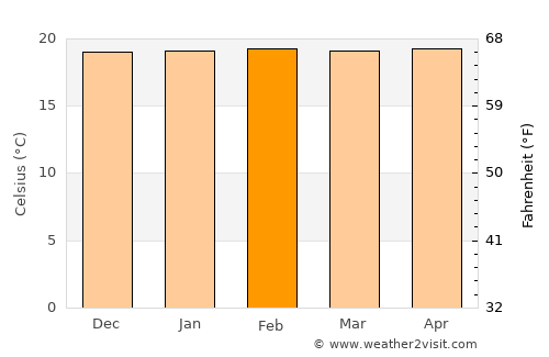 Huambo average temperature in February
