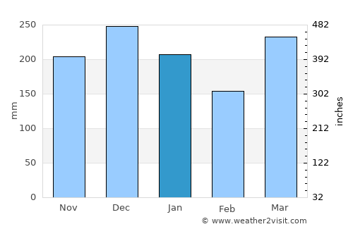 Huambo average rain in January