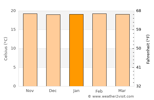 Huambo average temperature in January