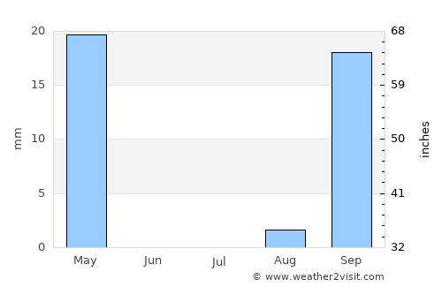 Huambo average rain in July