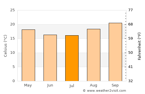Huambo average temperature in July