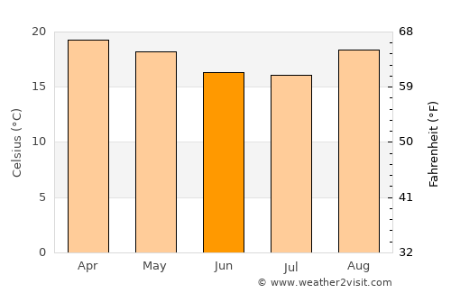Huambo average temperature in June