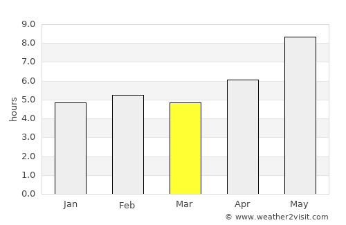 Huambo average rain in March