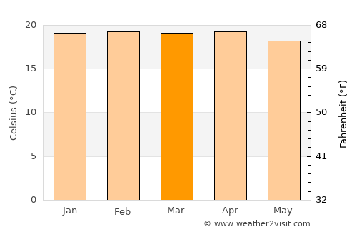 Huambo average temperature in March