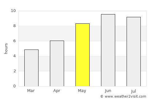 Huambo average rain in May