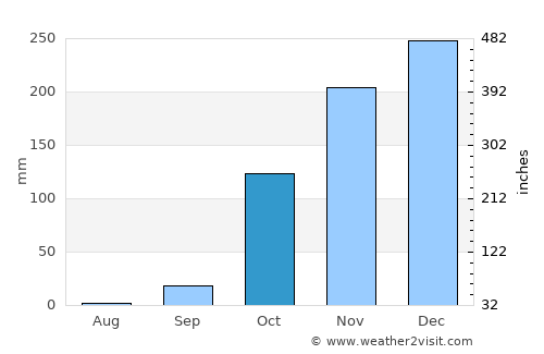 Huambo average rain in October