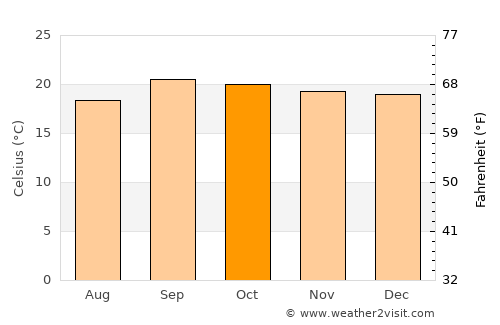 Huambo average temperature in October