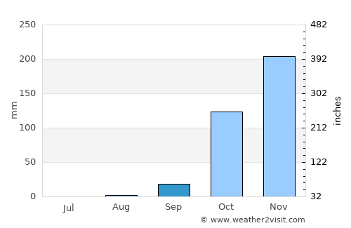 Huambo average rain in September
