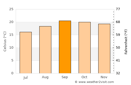 Huambo average temperature in September