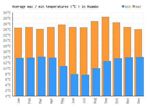 Huambo average minimum / maximum temperatures (Celsius)