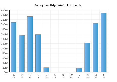 Huambo monthly rainfall chart (mm)