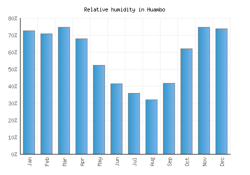 Huambo relative humidity averages