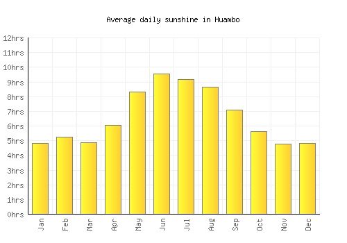 Huambo average daily sunshine chart