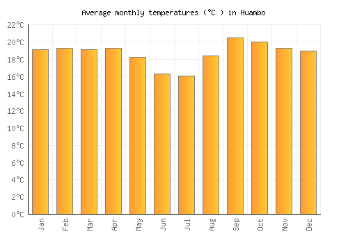 Huambo average temperature chart (Celsius)