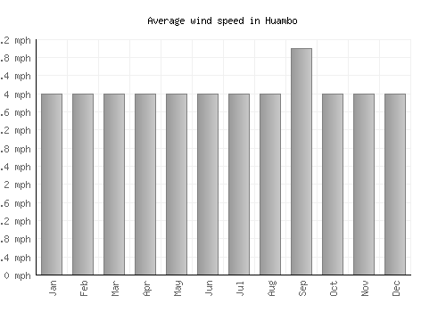 Huambo average winspeed by month (mph)