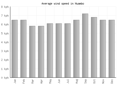 Huambo average winspeed by month (km/h)