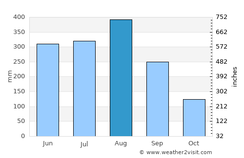 Huameung average rain in August