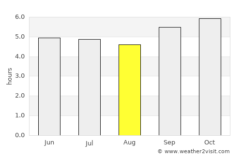 Huameung average rain in August