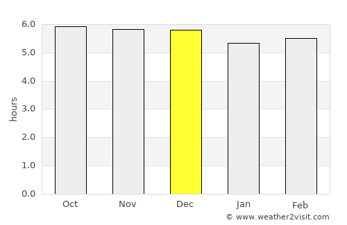 Huameung average rain in December