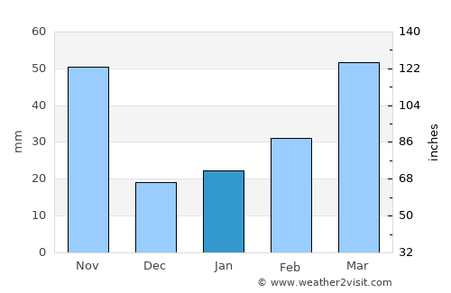 Huameung average rain in January