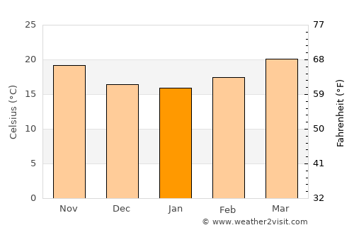 Huameung average temperature in January