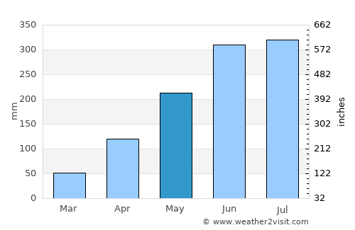 Huameung average rain in May