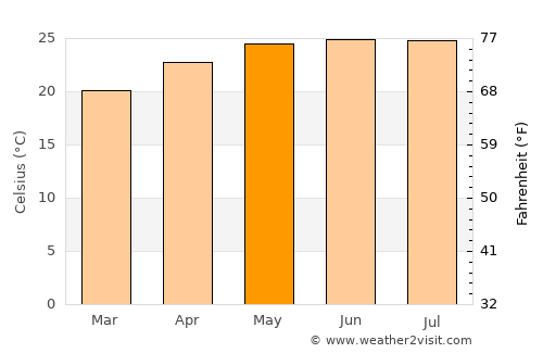 Huameung average temperature in May