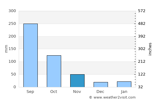 Huameung average rain in November