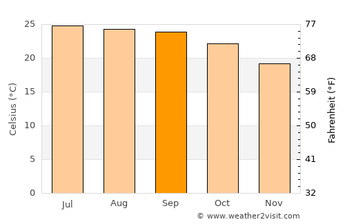 Huameung average temperature in September