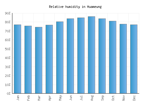 Huameung relative humidity averages