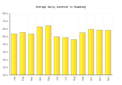 Huameung average daily sunshine chart