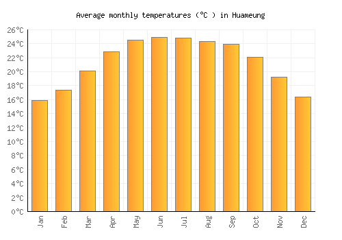 Huameung average temperature chart (Celsius)