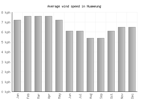 Huameung average winspeed by month (km/h)