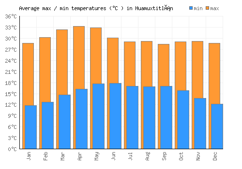 Huamuxtitlán average minimum / maximum temperatures (Celsius)