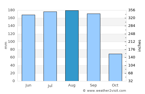 Huamuxtitlán average rain in August