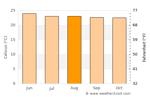 Huamuxtitlán average temperature in August